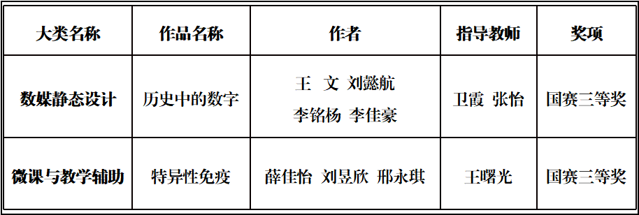 喜报丨明德学院在多项全国大赛中载誉而归 喜报丨明德学院在多项全国大赛中载誉而归