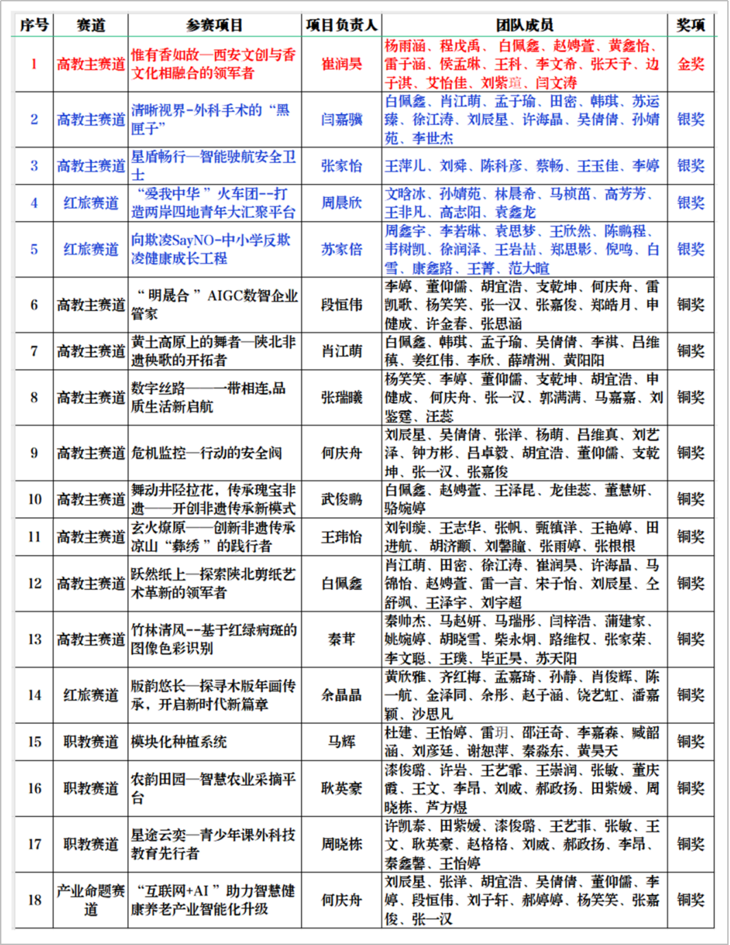 喜报丨西安明德理工学院大赛获佳绩 创新创业训练计划立项创新高 喜报丨西安明德理工学院大赛获佳绩 创新创业训练计划立项创新高